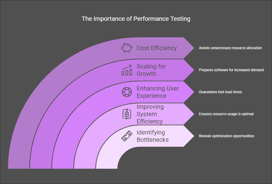 importance of performance testing